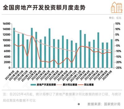 政策效果顯現(xiàn) 9月房地產(chǎn)銷售新開工同比降幅收窄，行業(yè)呈現(xiàn)企穩(wěn)修復(fù)態(tài)勢，10月旅游產(chǎn)品開發(fā)或成經(jīng)濟(jì)新增長點